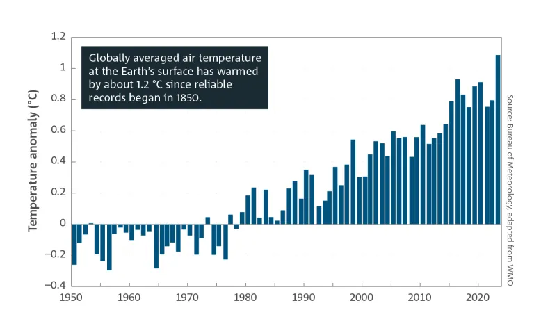 Bar graph showing global surface temperature anomalies of the Earth (land and ocean) for 1950 to 2023, showing an increase from 1980 onwards. Breakout text reads: Globally averaged air temperature at the Earth's surface has warmed by about 1.2 °C since reliable records began in 1850. Source: Bureau of Meteorology, adapted from World Meteorological Organization.