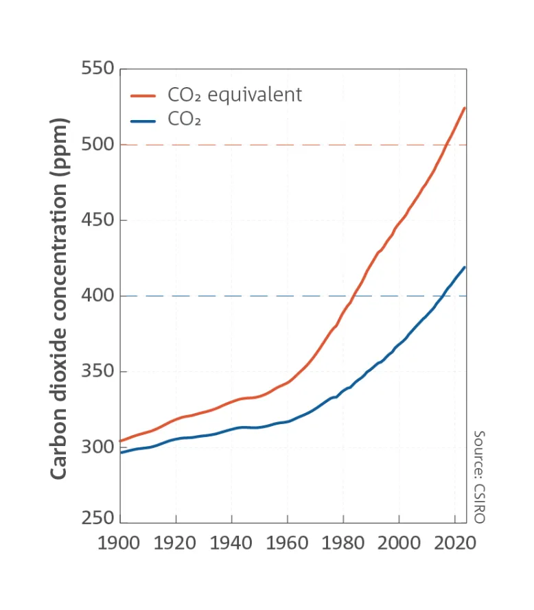 Line graph showing global mean CO2 concentration and global mean of all greenhouse gas concentrations expressed as CO2 equivalent, from 1900. Source: CSIRO.