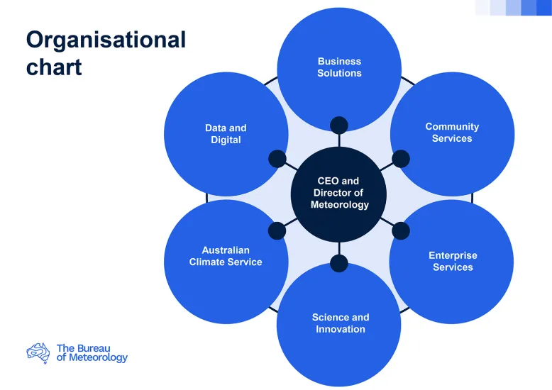 Organisational chart made of central circle with 6 surrounding circles. The central circle is labelled CEO and Director of Meteorology. It joins by lines to the surrounding circles. They are labelled for the Bureau's groups: Business Solutions, Community Services, Enterprise Services, Science and Innovation, Australian Climate Service, and Data and Digital.