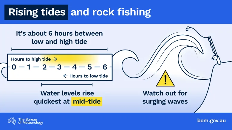 Infographic showing the six hours between low and high tide and the dangers of quick-rising water levels and surging waves.