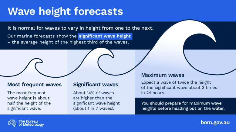 Infographic about wave height with stylised waves increasing in height from left to right. It explains that it's normal for waves to vary in height and we include significant wave height in marine forecasts. The most frequent wave height will be about half this height. About 14% of waves will be higher than the significant wave height (about 1 in 7 waves). You need to prepare for a wave of twice the significant wave height about 3 times in 24 hours, before you head out on the water.
