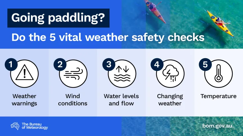 Graphic of 5 weather icons on a stylised background with aerial images of kayaks. Text reads: Going paddling? Do the 5 vital weather safety checks. 1 Weather warnings. 2 Wind conditions. 3 Water levels and flow. 4 Changing weather. 5 Temperature.