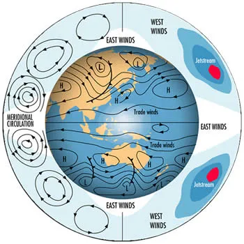 Diagram showing the general circulation of the atmosphere around the globe. Earth sits within a bigger circle that represents the atmosphere. The left half of the atmospheric circle shows meridional circulation as a series of concentric circles. At the top, right and bottom are east winds. On the right, the top and bottom quadrants show the jetstream and west winds. Earth is oriented to show Australia, and a band of high pressure in southern mid-latitudes. Trade winds flow north and south of the equator.