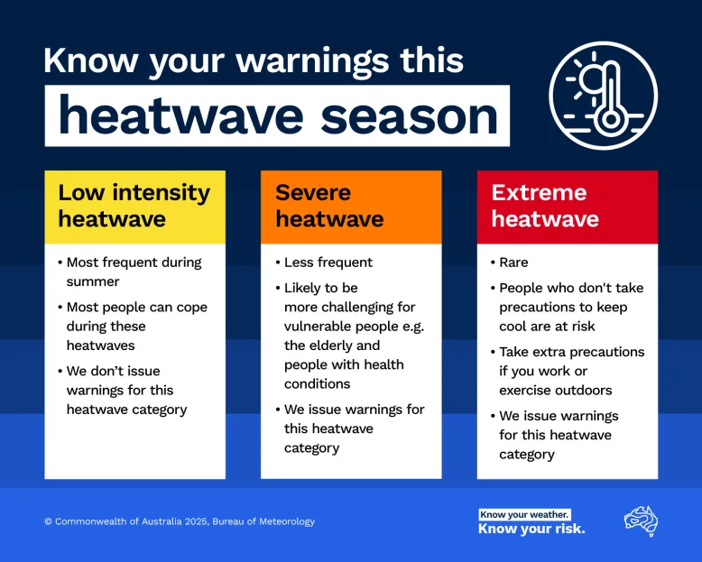 Three boxes showing dot points on the three categories of heatwaves are arranged in a row