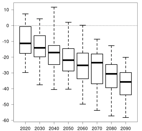 Box plot that shows that the number of May to October lows near southern Australia declining between 2020 and 2090.