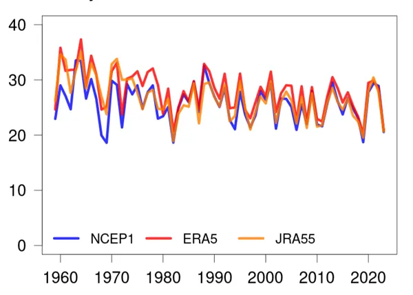 Graph showing May to October days with a low near southern Australia are decreasing between 1960 and 2023 from 3 datasets.