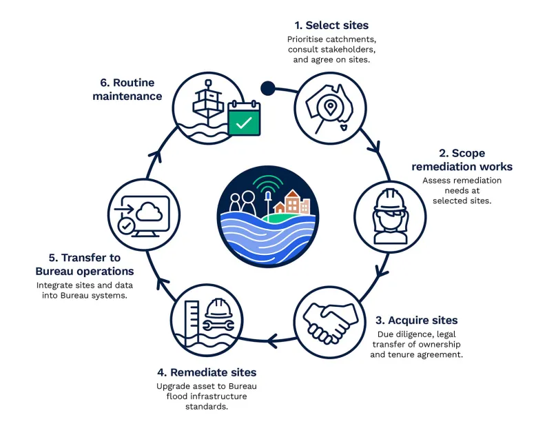 Near-circular workflow diagram showing stages for site remediation under the FWIN Program. Stage 1: Select sites. Prioritise catchments, consult stakeholders. Stage 2: Scope works. Assess remediation needs at selected sites. Stage 3: Acquire sites. Due diligence, legal transfer of ownership and tenure agreement. Stage 4: Remediate sites. Upgrade to Bureau standards. Stage 5: Transfer to Bureau operations. Integrate sites and data into Bureau systems. Stage 6: Routine maintenance.