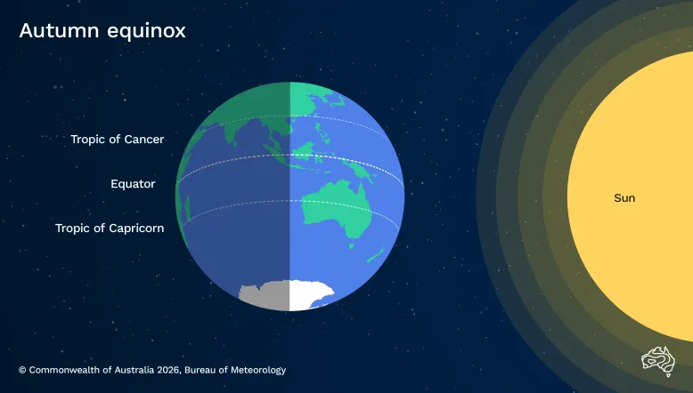 Diagram showing the earth next to the Sun. Tropics of Cancer, Capricorn and the Equator are shown with the Sun directly over the Equator. Diagram is titled autumn equinox. 