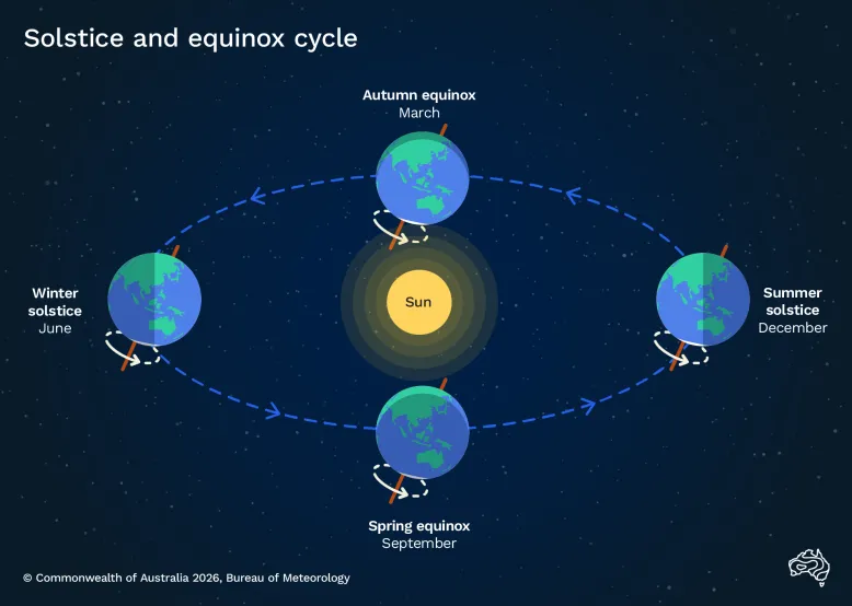Diagram showing 4 views of the Earth orbiting around a central Sun. Earth globes are labelled spring equinox September, winter solstice June, autumn equinox March and summer solstice December. Diagram is titled solstice and equinox cycle. 