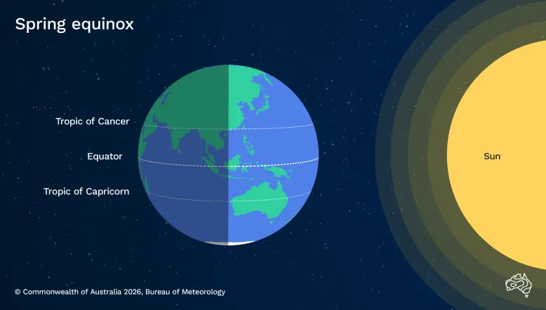 Diagram showing the earth next to the Sun. Tropics of Cancer, Capricorn and the Equator are shown with the Sun directly over the Equator. Diagram is titled spring equinox.