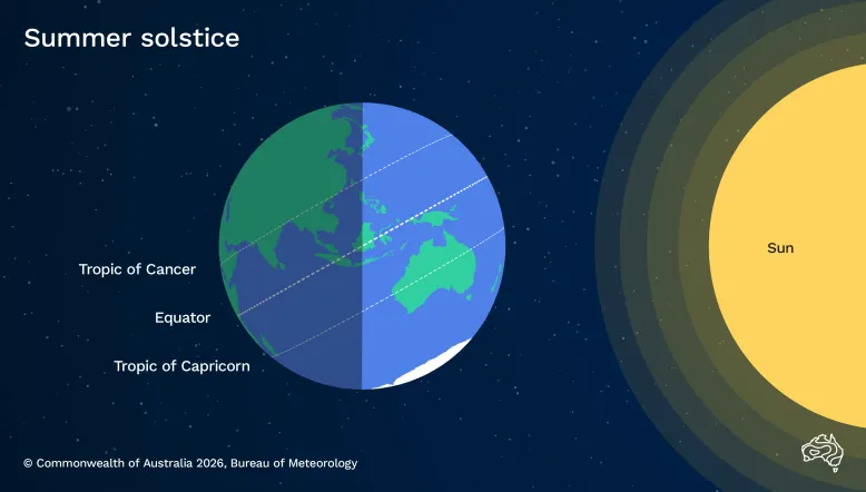 Diagram showing the earth next to the Sun. Tropics of Cancer, Capricorn and the Equator are shown. The southern hemisphere is tilted towards the sun. Diagram is titled summer solstice. 