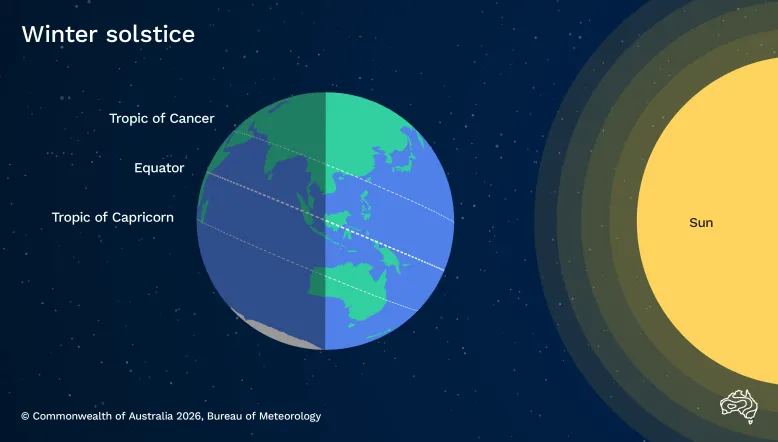 Diagram showing the earth next to the Sun. Tropics of Cancer, Capricorn and the Equator are shown. The southern hemisphere is tilted away from the sun. Diagram is titled winter solstice.