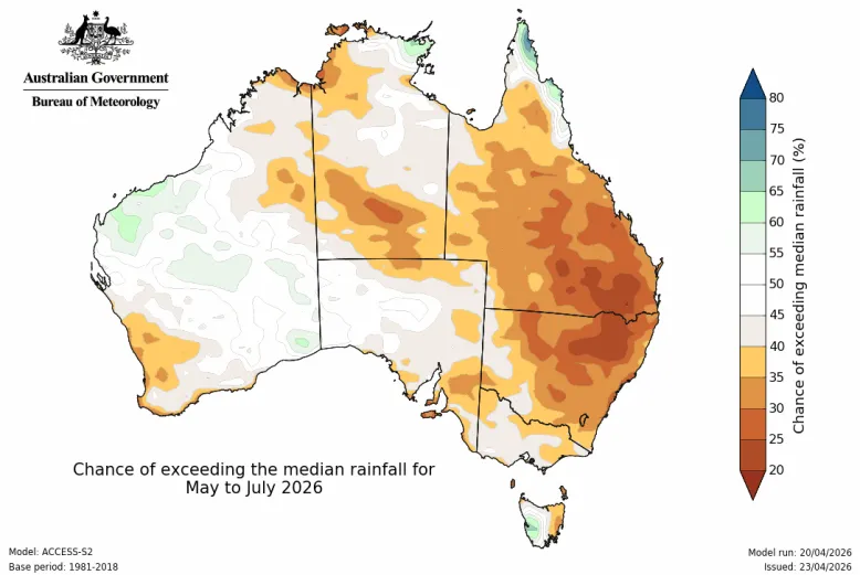 Map of Australia with various colours to show the chance of exceeding the median rainfall for May to July 2026.