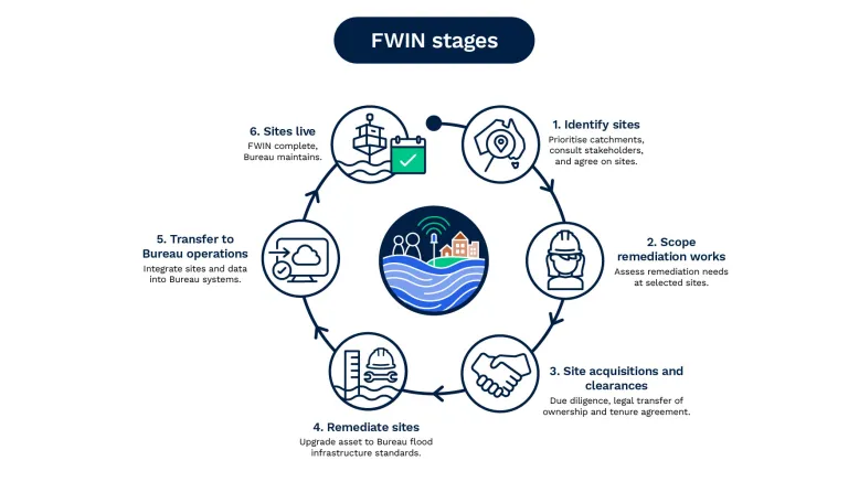 Near-circular workflow diagram showing stages under the FWIN Program. Stage 1: Select sites. Prioritise catchments, consult stakeholders, agree on sites. Stage 2: Scope remediation works. Assess needs at selected sites. Stage 3: Site acquisition. Due diligence, legal transfer of ownership, and tenure agreement. Stage 4: Remediate sites. Upgrade to Bureau standards. Stage 5: Transfer to Bureau operations. Integrate sites and data into Bureau systems. Stage 6: Sites live. Complete, Bureau maintains.