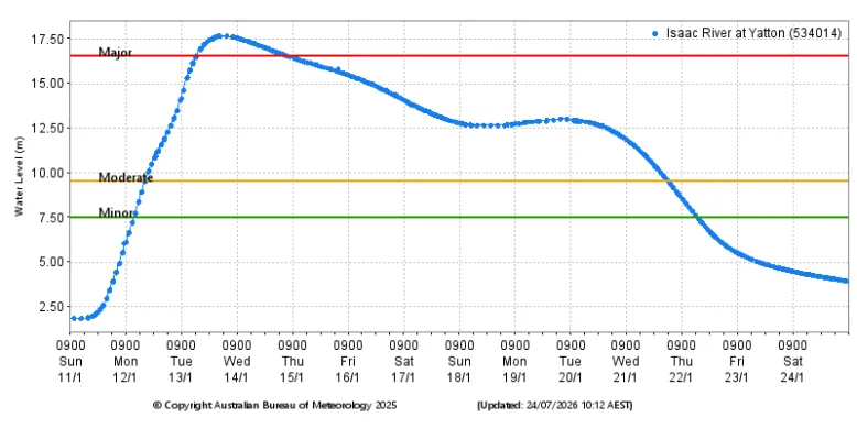Line graph showing the Isaac River at Yatton rising from about one metre on 11 January 2026 to more than 17.5 m on 13 January, exceeding the major flood level of 16 m. Water levels then gradually fell to less than 5 m by 24 January. The graph shows the moderate flood level is just under 10 m and the minor flood level is 7.5 m.