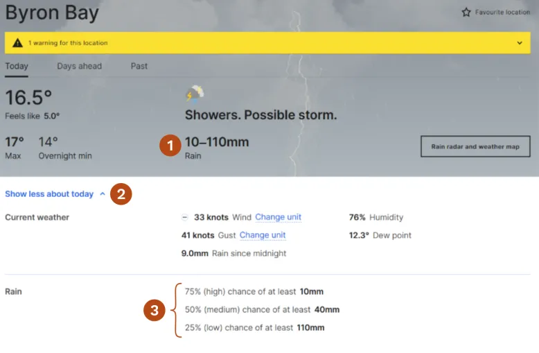 Screenshot of the Byron Bay location page, showing showers and a possible storm. Forecast daily rainfall range is highlighted with orange numbers.
