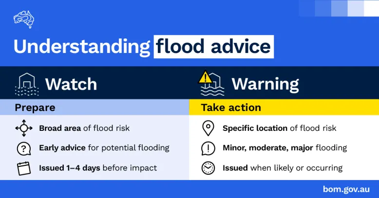 Image of table titled 'Understanding flood advice'. The table text explains watches and warnings. A watch is issued when you should prepare. It covers a broad area of flood risk and provides early advice 1–4 days before impact. A warning is issued when you need to take action. It advises a specific location of flood risk, indicates the risk level (minor, moderate or major flooding), and is issued when likely or occurring.