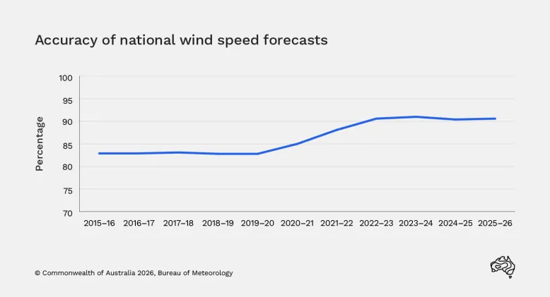 Line graph showing accuracy of national wind speed forecasts rising from about 83% to 91% between 2015 and 2026. Most of this increase happened from 2019–20 to 2022–23.
