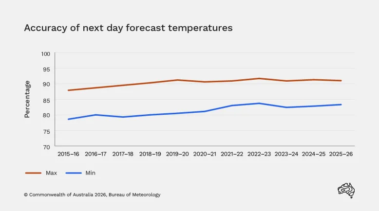 Line graph from 2015–16 to 2025–26. Next-day maximum temperature forecast accuracy increased from about 88% to 91%. Minimum temperature forecast accuracy increased from about 79% to 84%.