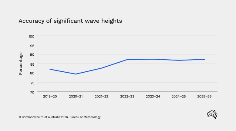 Line graph showing significant wave height forecast accuracy falling from about 82% in 2019–20 to 79% in 2020–21. It then rises to about 87% by 2022–23 and remains around this level in 2025–26.