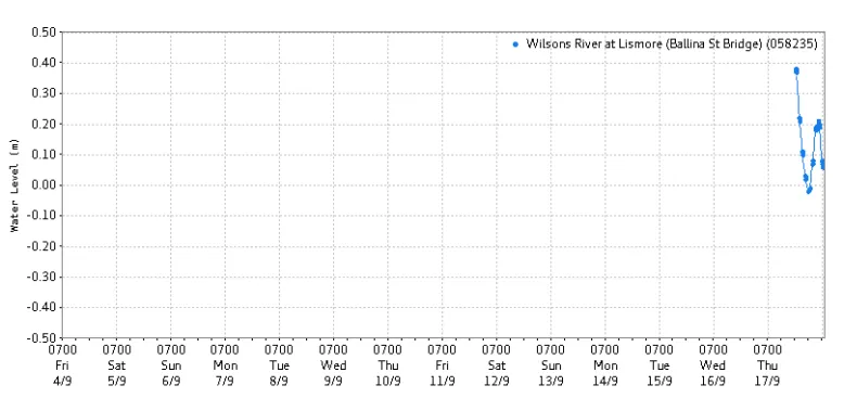 Line graph showing river height data starting on 18 September 2026.