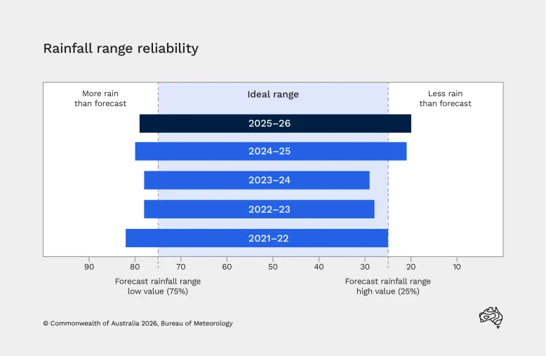 Bar chart showing rainfall range reliability from 2021–22 to 2025–26. Forecast rainfall ranges are generally within 5% of the ideal range.
