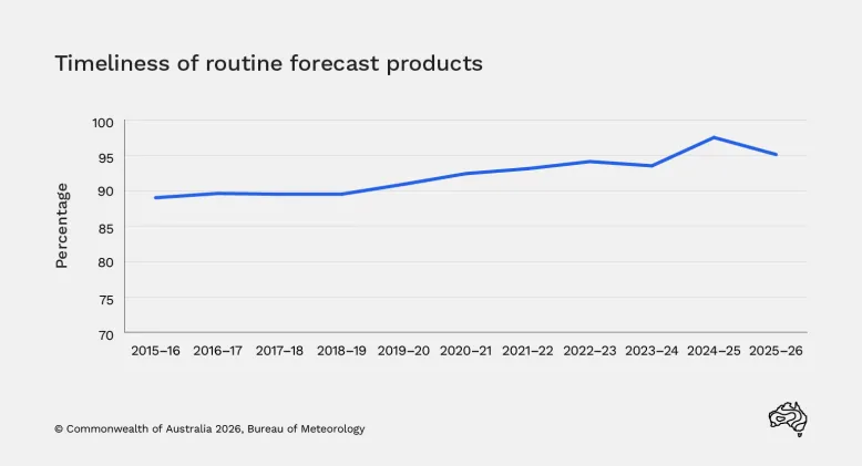Line graph showing the timeliness of routine forecast products. It increases from about 89% in 2015–16 to 95% in 2025–26, peaking at about 98% in 2024–25.