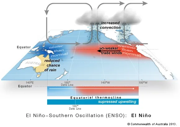 El Ni o And La Ni a The Bureau Of Meteorology El Ni o And La Ni a The Bureau Of Meteorology