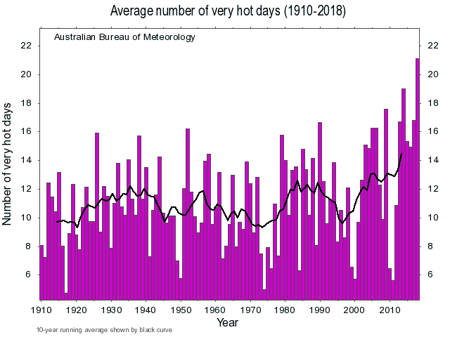 Very hot days time-series graph