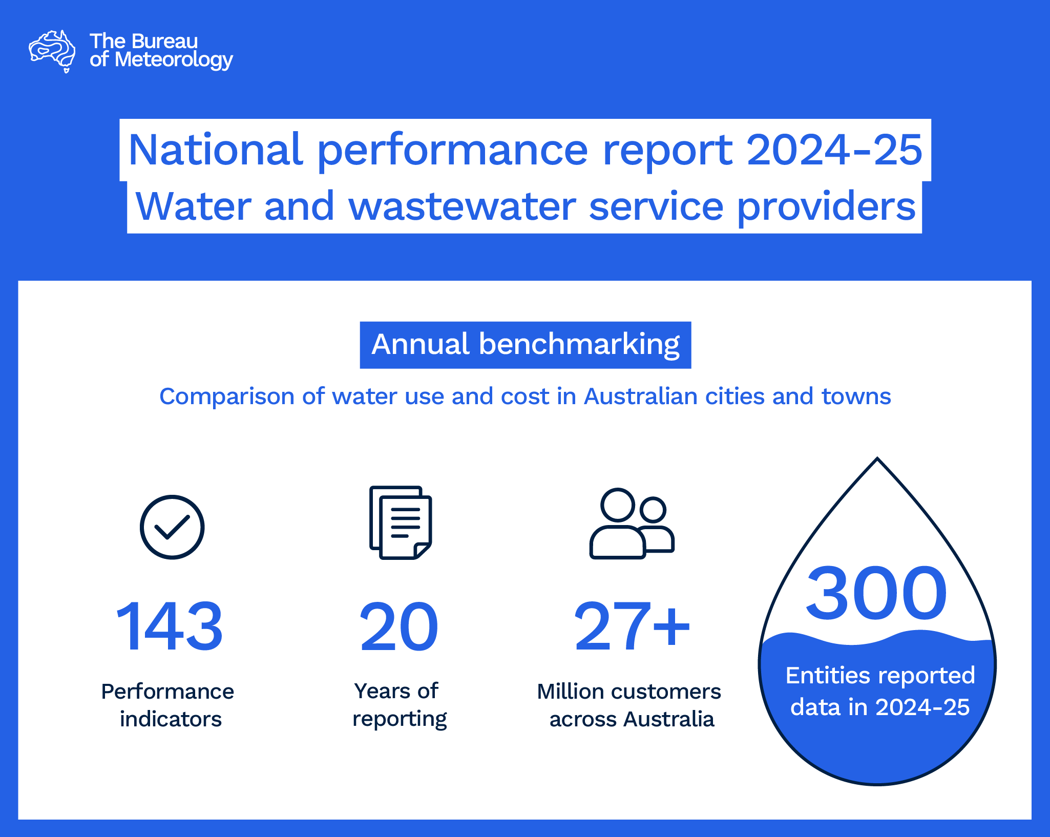 Infographic showing major features of urban national performance report 2023-24