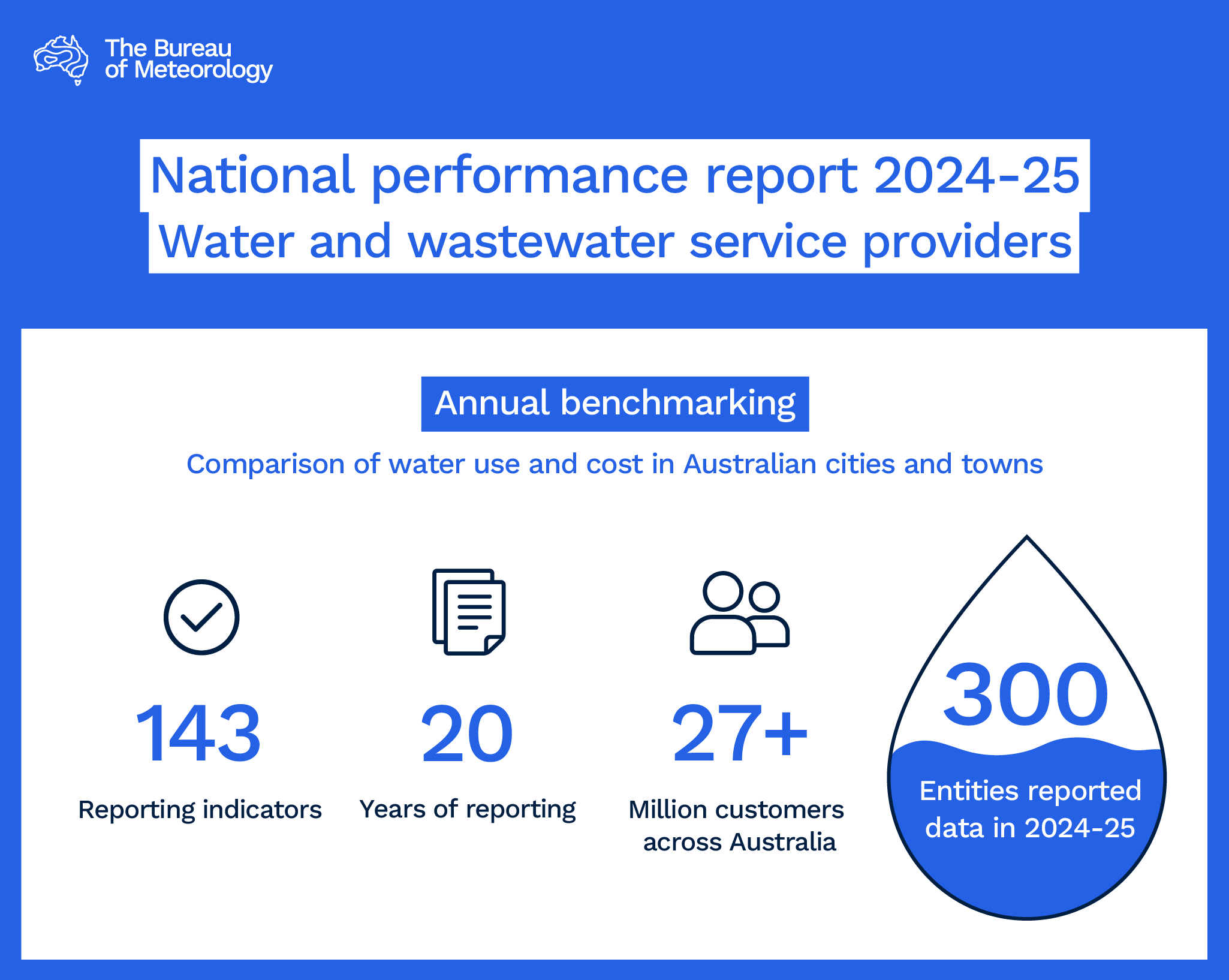 Infographic showing major features of urban national performance report 2023-24