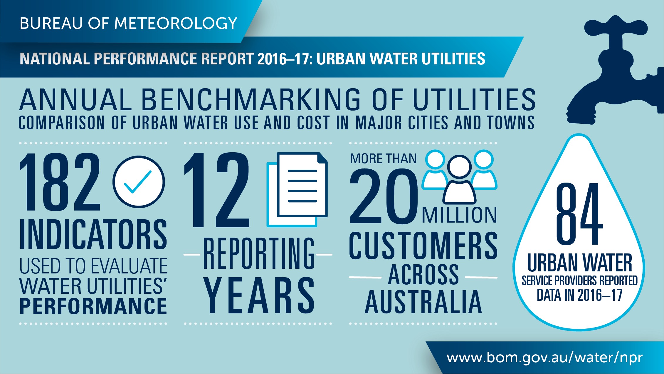 Infographic showing major features of urban national performance report 2015-16