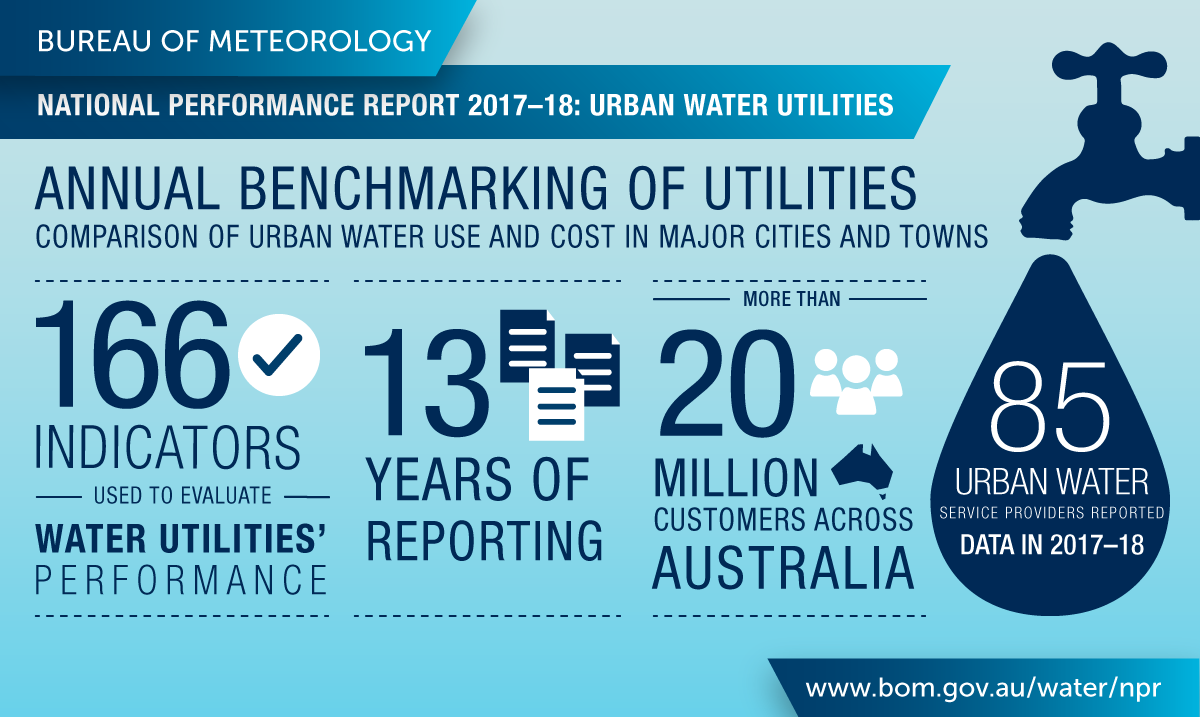 Infographic showing major features of urban national performance report 2017-18