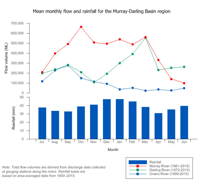 Figure C7 Mean monthly flows at selected gauging stations in the Murray, Darling and Ovens rivers; mean monthly rainfall for the region is also shown