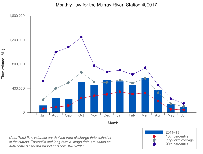 Figure C20 Total monthly flow for the Murray River at Doctors Point (Albury) during the 2014–15 year compared with the long-term average and percentiles for the river