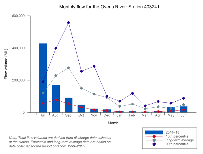 Figure C21 Total monthly flow for the Ovens River at Peechelba during the 2014–15 year compared with the long-term average and percentiles for the river