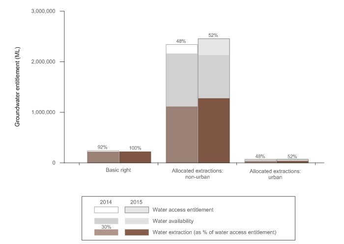 Figure N19 Groundwater access entitlements, water availability and extractions in the Murray–Darling Basin region for the 2013–14 and 2014–15 years