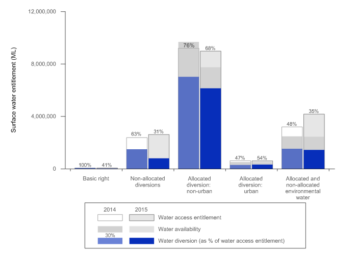 Figure N18 Surface water access entitlements, water availability and diversions for Murray–Darling Basin region for the 2013–14 and 2014–15 years