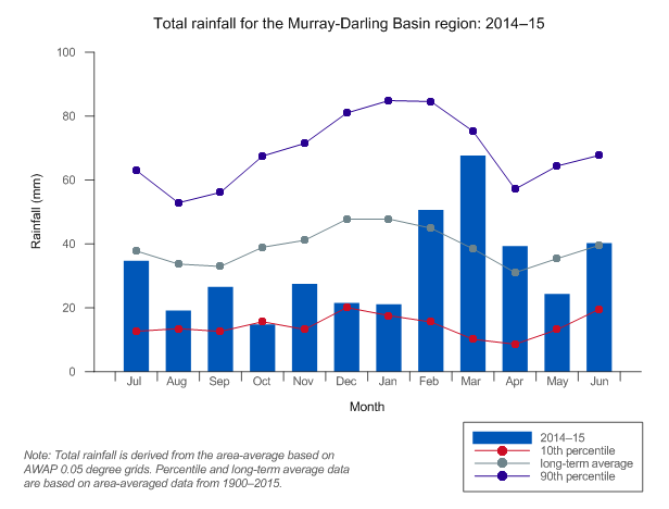Figure C15 Total monthly rainfall for the Murray–Darling Basin region during the 2014–15 year compared with the long-term average and percentiles for the region