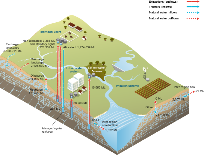 Figure N8 Water inflows and outflows for the groundwater store within the Murray–Darling Basin region during the 2014–15 year