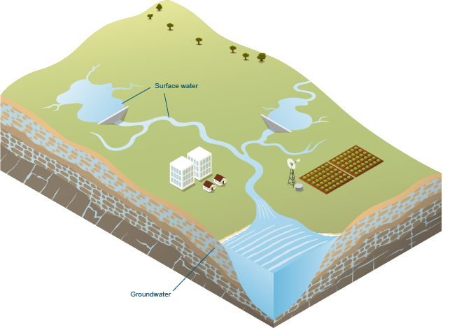 Figure N1 Water stores and systems within the MDB region