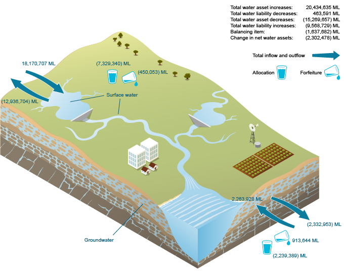 Figure W2 Changes in water assets and water liabilities for the Murray–Darling Basin region during the 2014–15 year