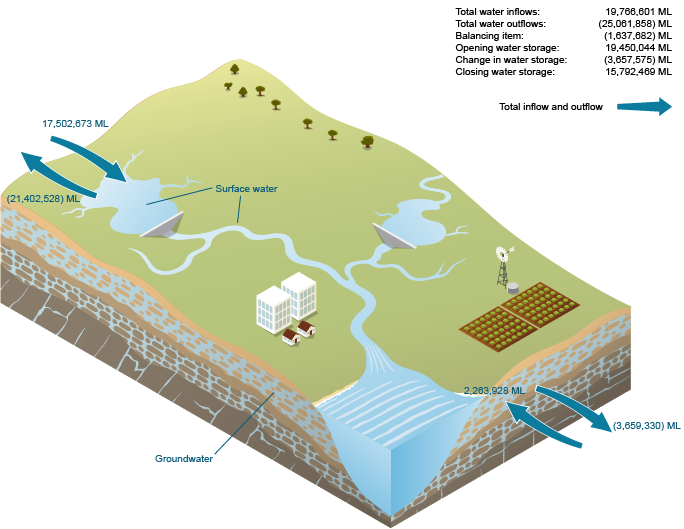 Figure W3 Water flows for the Murray–Darling Basin region during the 2014–15 year