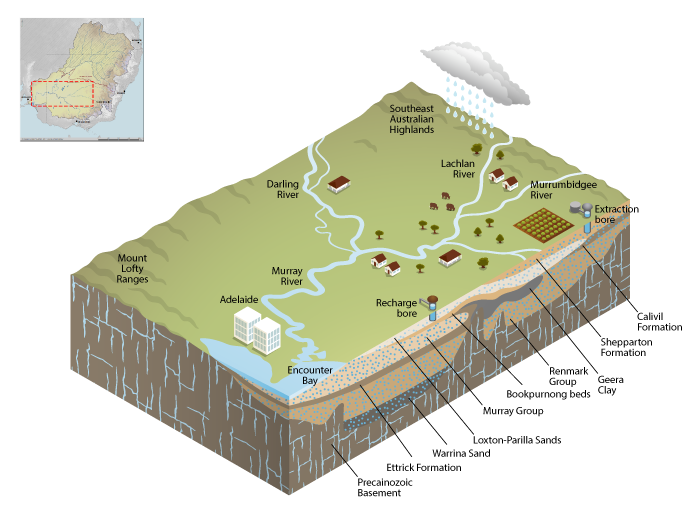 Figure C10 Cross-section diagram of groundwater aquifers in the southern part of Murray–Darling Basin