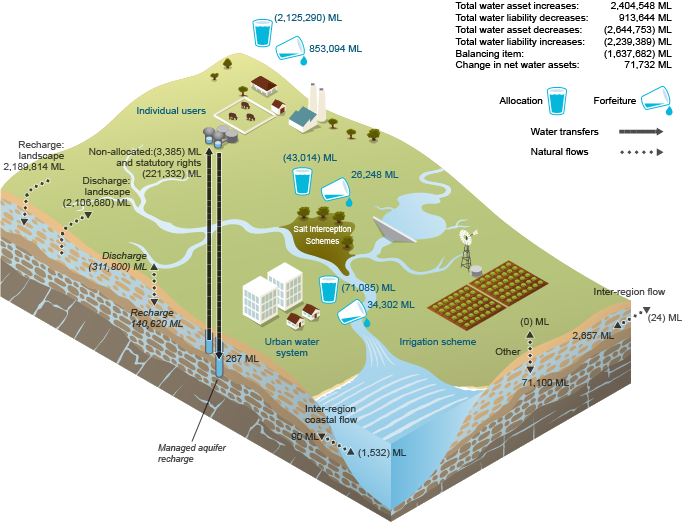 Figure N16 Changes in groundwater assets and groundwater liabilities for the Murray–Darling Basin region during the 2014–15 year