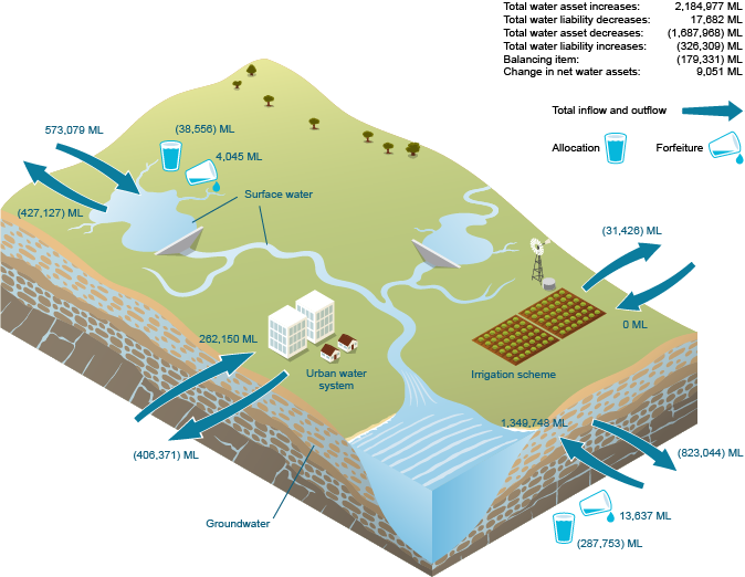 Figure W2  Schematic diagram of changes in water assets and water liabilities for the region during the 2014–15 year