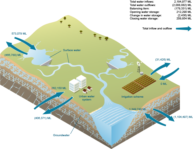 Figure W3  Schematic diagram of water flows for the region during the 2014–15 year