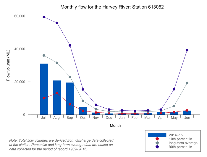 Figure C19  Graph of total monthly flow for the Harvey River during 2014–15 compared to the long-term average and percentiles for the river