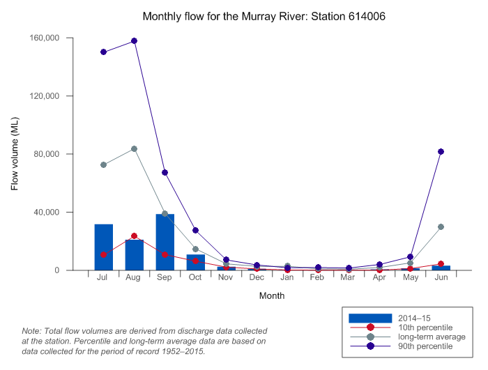 Figure C18  Graph of total monthly flow for the Murray River during 2014–15 compared to the long-term average and percentiles for the river
