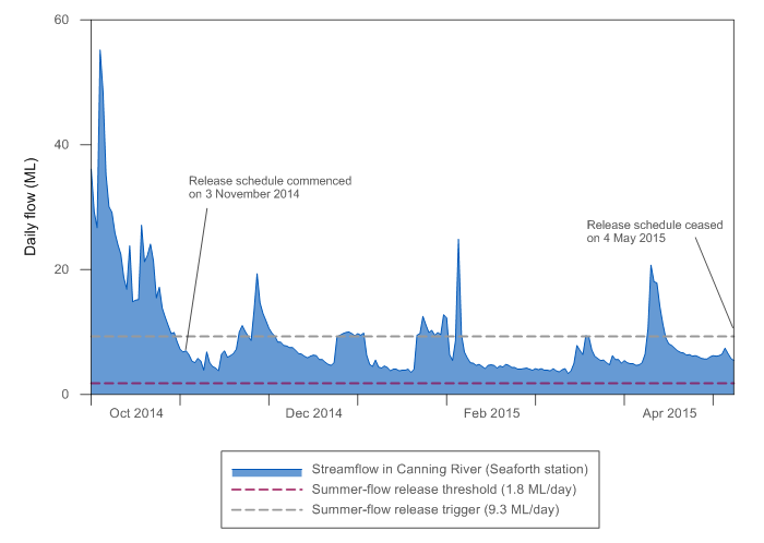 Figure N36  Graph of daily flow in the Canning River compared with the required flow regime during the 2014–15 year